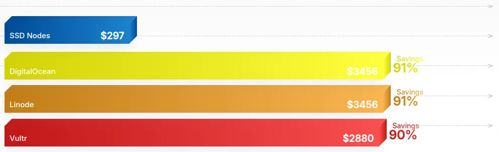 DigitalOcean vs Linode vs Vultr Analysis